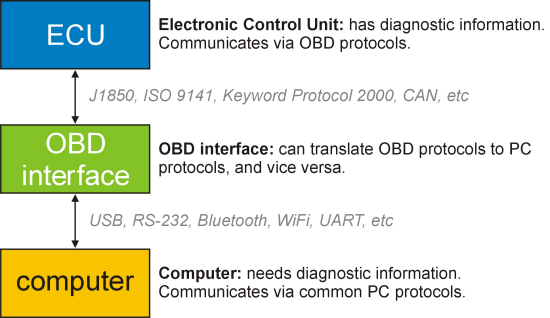 OBD Adapter Connection Diagram