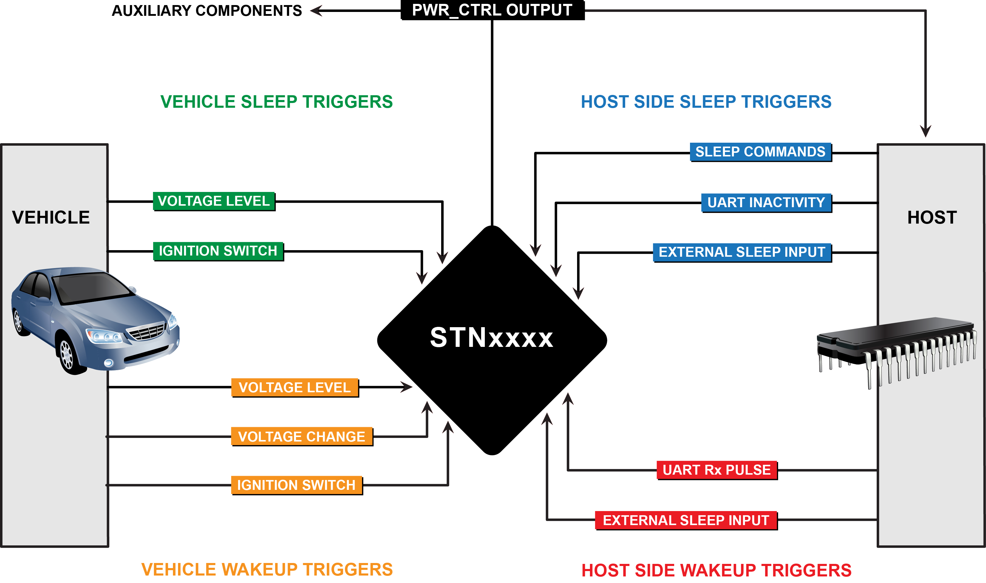STNxxxx sleep-wakeup triggers diagram